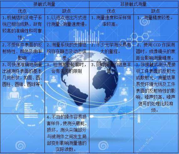 自動化檢測設(shè)備廠家接觸式與非接觸式測量的優(yōu)缺點